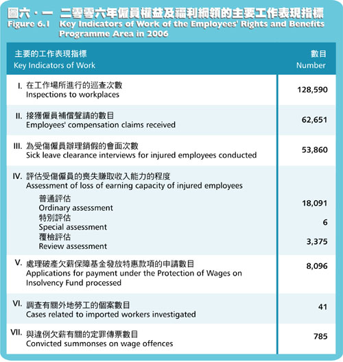 Key Indicators of Work of the Employees' Rights and Benefits Programme Area in 2006