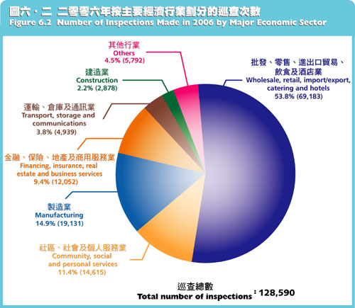 二零零六年按主要經濟行業劃分的巡查次數