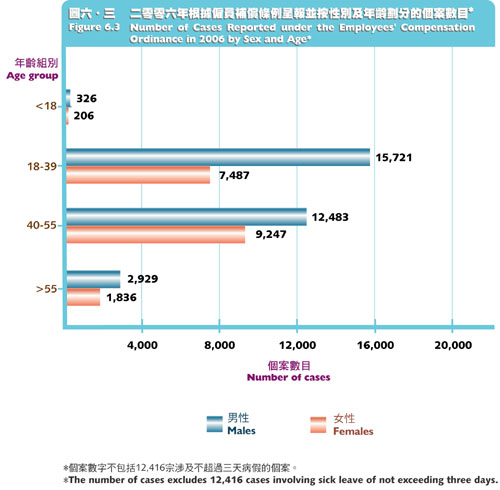 二零零六年根據僱員補償條例呈報並按性別及年齡劃分的個案數目