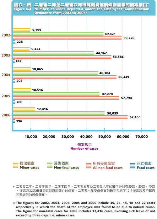 Number of Cases Reported under the Employees' Compensation Ordinance from 2002 to 2006