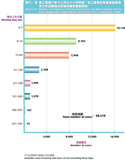 據二零零六年十二月三十一日所知，在二零零五年呈報並按損失工作日數劃分的僱員補償個案數目