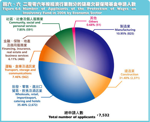 二零零六年按经济行业划分的破产欠薪保障基金申请人数