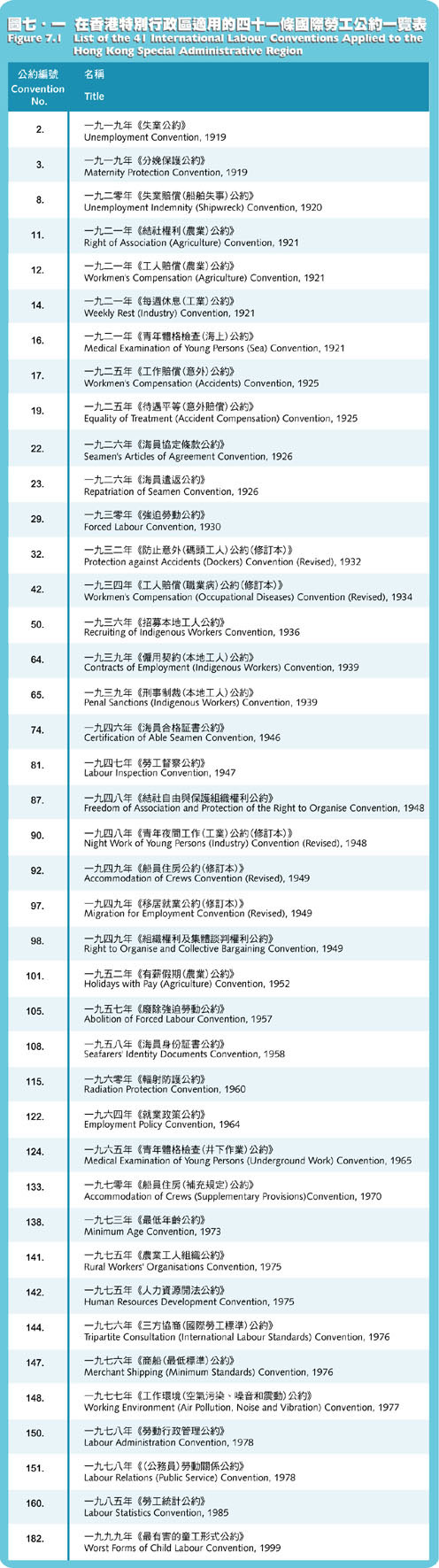 在香港特別行政區適用的四十一條國際勞工公約一覽表