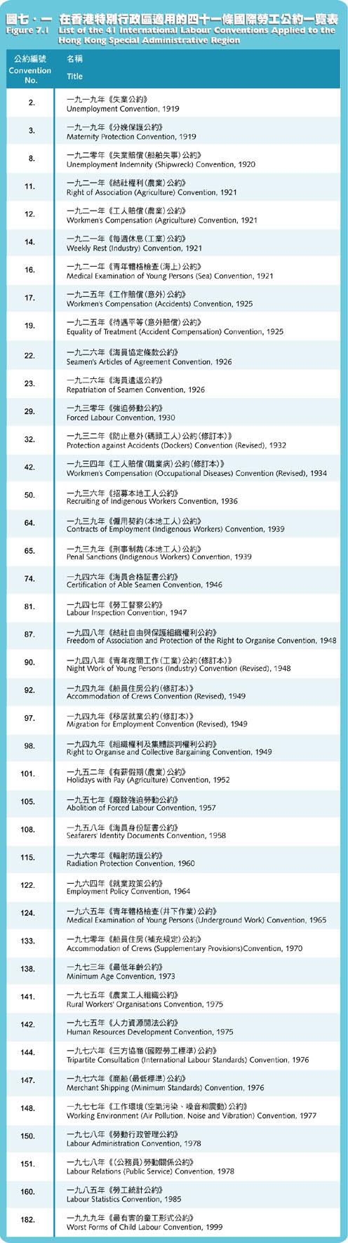 在香港特别行政区适用的四十一条国际劳工公约一览表