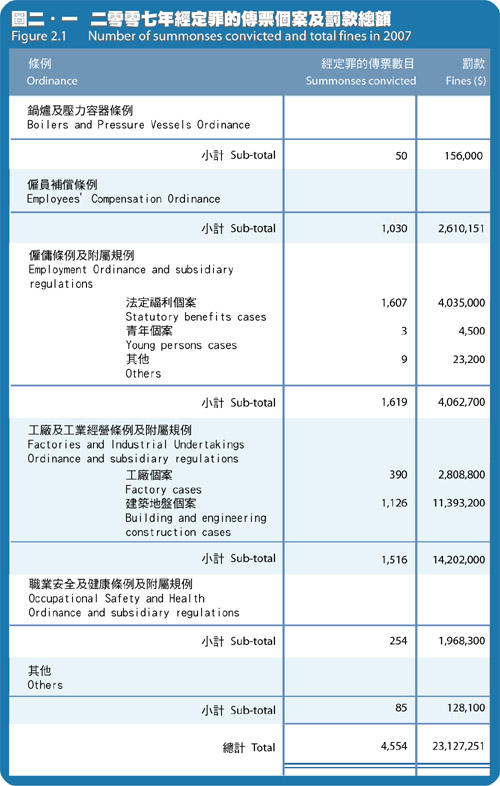 Number of summonses convicted and total fines in 2007