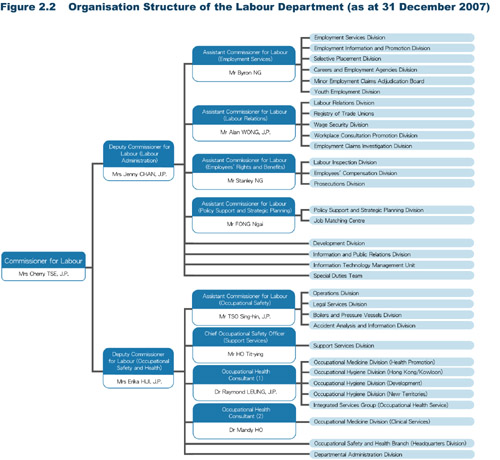 Organisation Structure of the Labour Department (as at 31 December 2007)