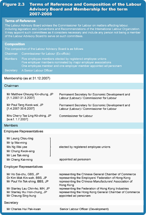 Terms of Reference and Composition of the Labour Advisory Board and Membership for the term 2007-2008