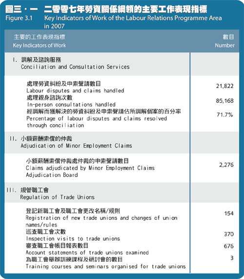 Key Indicators of Work of the Labour Relations Programme Area in 2007
