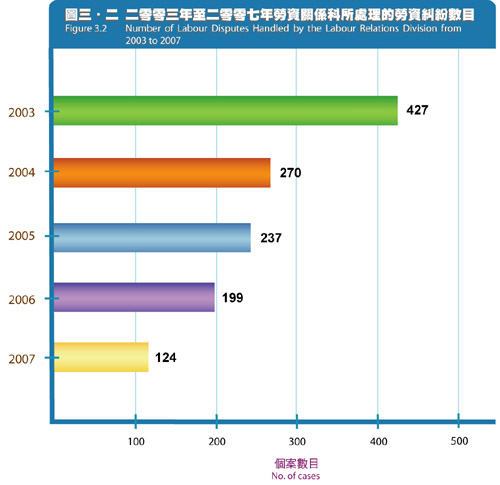 Number of Labour Disputes Handled by the Labour Relations Division from 2003 to 2007