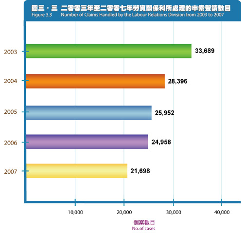 Number of Claims Handled by the Labour Relations Division from 2003 to 2007