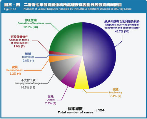 二零零七年劳资关系科所处理按成因划分的劳资纠纷数目