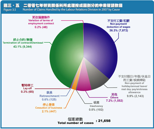 Number of Claims Handled by the Labour Relations Division in 2007 by Cause