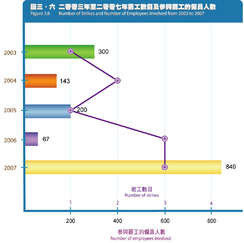 Number of Strikes and Number of Employees Involved from 2003 to 2007