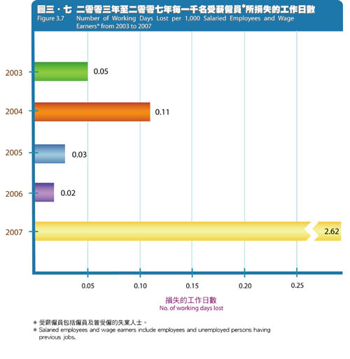 Number of Working Days Lost per 1,000 Salaried Employees and Wage Earners from 2003 to 2007