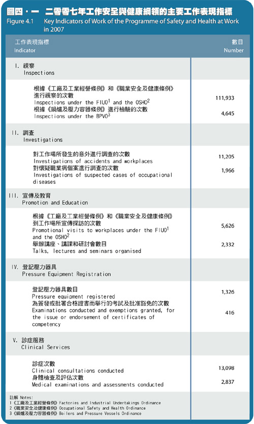 Key Indicators of Work of the Programme of Safety and Health at Work in 2007