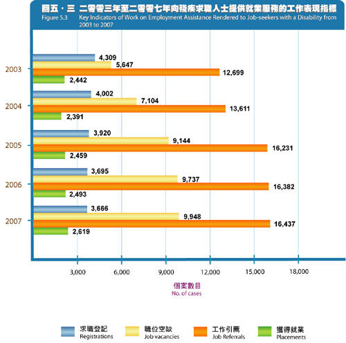Key Indicators of Work on Employment Assistance Rendered to Job-seekers with a Disability from 2003 to 2007