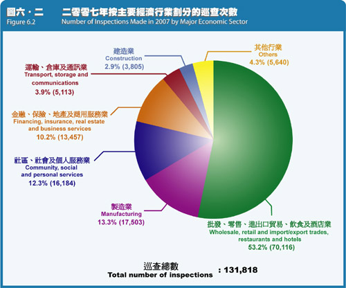 Number of Inspections Made in 2007 by Major Economic Sector