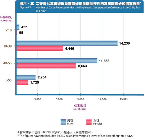 Number of Cases Reported under the Employees' Compensation Ordinance in 2007 by Sex and Age