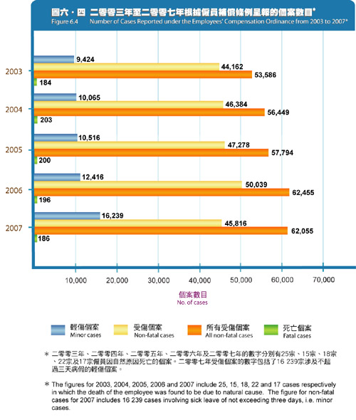 Number of Cases Reported under the Employees' Compensation Ordinance from 2003 to 2007