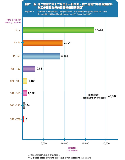 据二零零七年十二月三十一日所知，在二零零六年呈报并按损失工作日数划分的雇员补偿个案数目