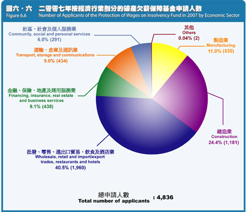 Number of Applicants of the Protection of Wages on Insolvency Fund in 2007 by Economic Sector