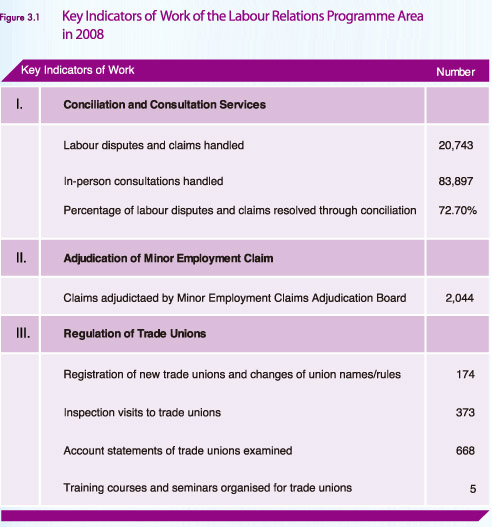 Key Indicators of Work of the Labour Relations Programme Area in 2008