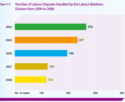 Number of Labour Disputes Handled by the Labour Relations Division from 2004 to 2008