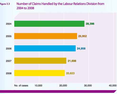 Number of Claims Handled by the Labour Relations Division from 2004 to 2008
