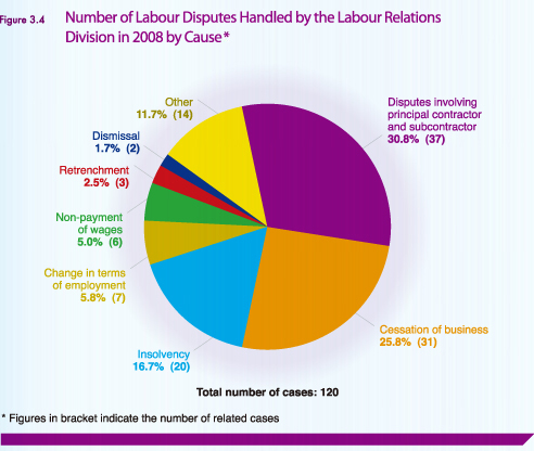Number of Labour Disputes Handled by the Labour Relations Division in 2008 by Cause