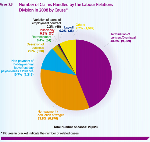 Number of Claims Handled by the Labour Relations Division in 2008 by Cause