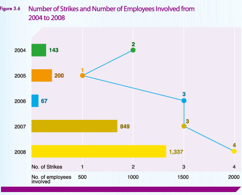 Number of Strikes and Number of Employees Involved from 2004 to 2008