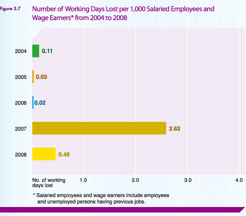 Number of Working Days Lost per 1,000 Salaried Employees and Wage Earners from 2004 to 2008
