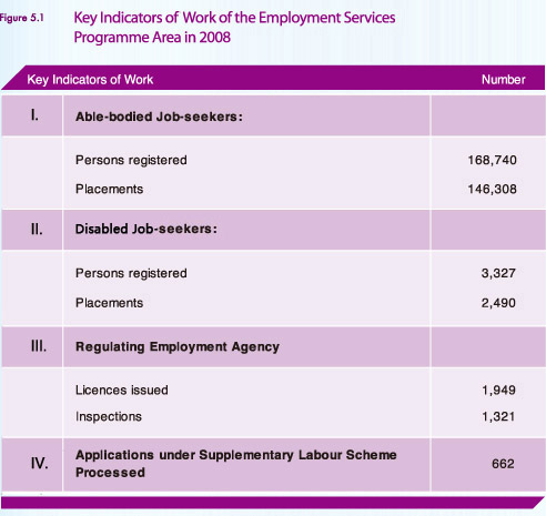 Key Indicators of Work of the Employment Services Programme Area in 2008