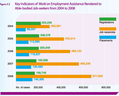 Key Indicators of Work on Employment Assistance Rendered to Able-bodied Job-seekers from 2004 to 2008