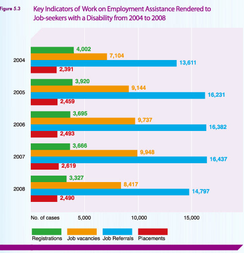 Key Indicators of Work on Employment Assistance Rendered to Job-seekers with a Disability from 2004 to 2008