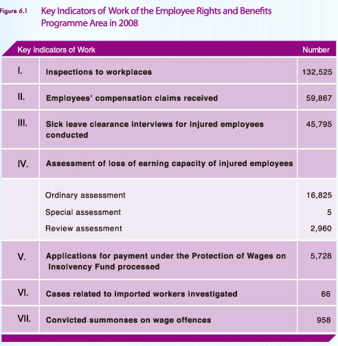 Key Indicators of Work of the Employee Rights and Benefits Programme Area in 2008