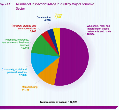 Number of Inspections Made in 2008 by Major Economic Sector