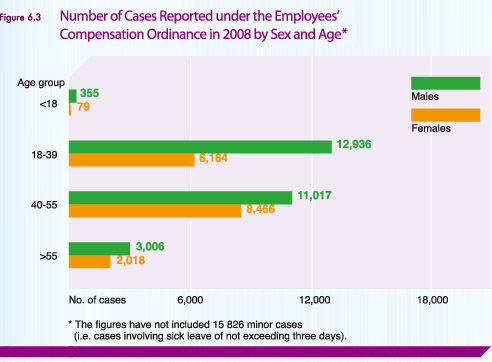 Number of Cases Reported under the Employees' Compensation Ordinance in 2008 by Sex and Age