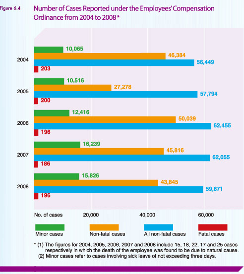 Number of Cases Reported under the Employees' Compensation Ordinance from 2004 to 2008