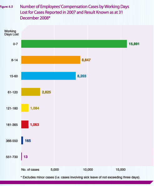 Number of Employees' Compensation Cases by Working Days Lost for Cases Reported in 2007 and Result Known as at 31 December 2008