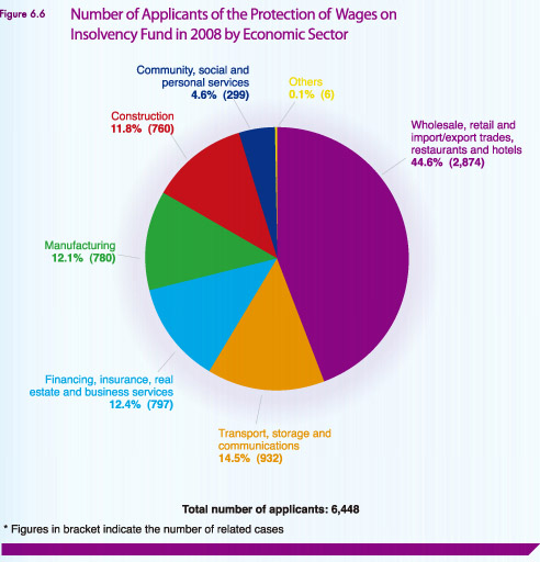 Number of Applicants of the Protection of Wages on Insolvency Fund in 2008 by Economic Sector