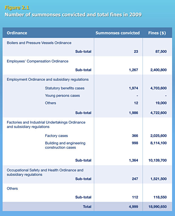 Number of summonses convicted and total fines in 2009