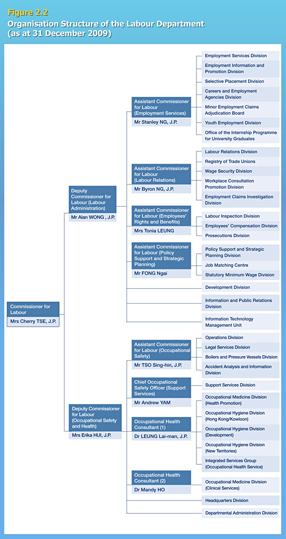Organisation Structure of the Labour Department (as at 31 December 2009)