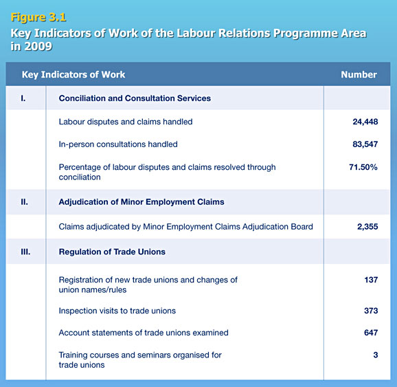 Key Indicators of Work of the Labour Relations Programme Area in 2009