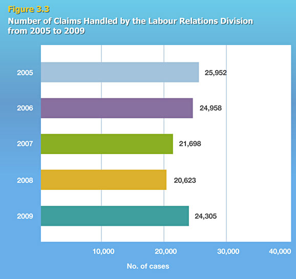 Number of Claims Handled by the Labour Relations Division from 2005 to 2009