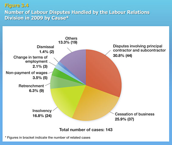 Number of Labour Disputes Handled by the Labour Relations Division in 2009 by Cause