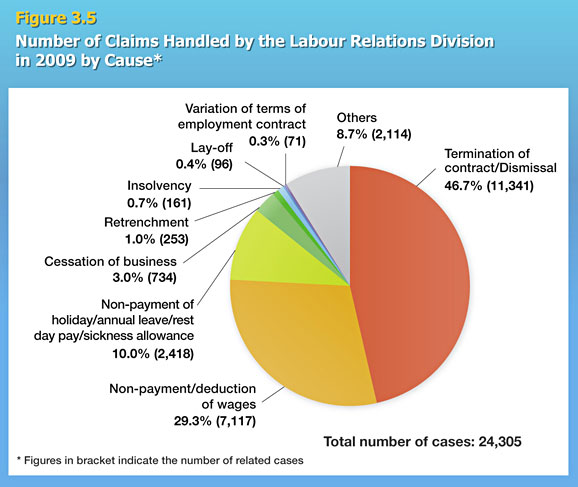 Number of Claims Handled by the Labour Relations Division in 2009 by Cause