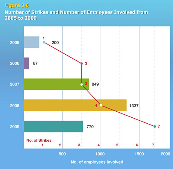 Number of Strikes and Number of Employees Involved from 2005 to 2009