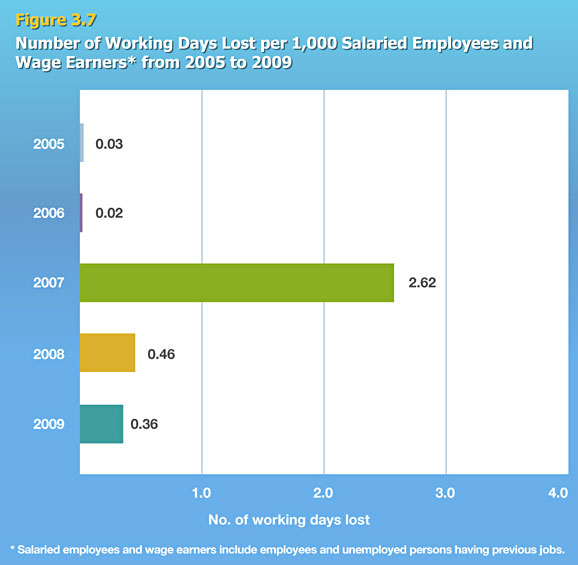 Number of Working Days Lost per 1,000 Salaried Employees and Wage Earners from 2005 to 2009