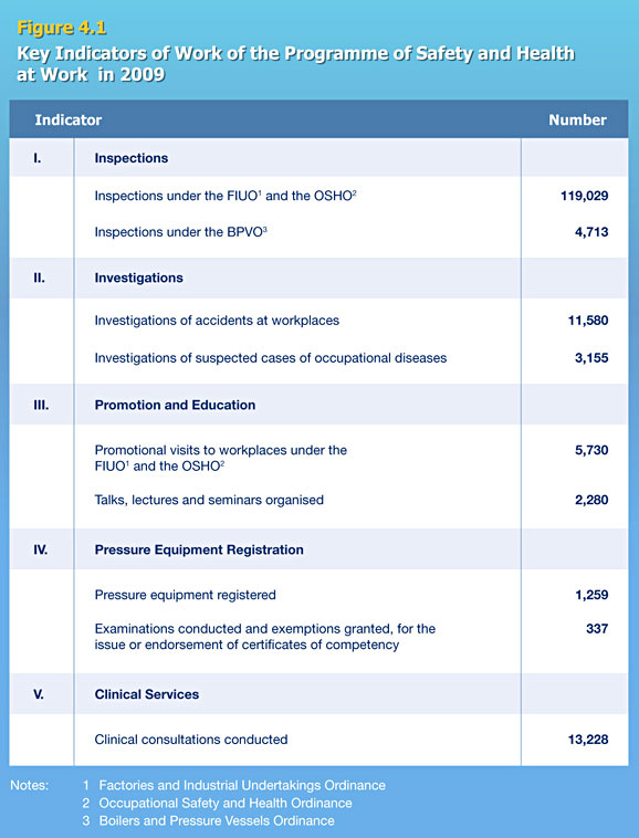 Key Indicators of Work of the Programme of Safety and Health at Work in 2009